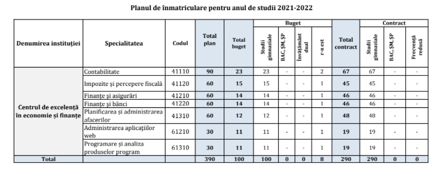 Planul de înmatriculare la programele de formare profesională tehnică postsecundară pentru anul de studii 2021-2022, în IP CEEF Image